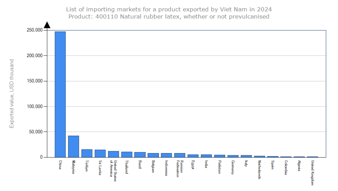 natural-rubber-latex-market-vietnam-2024