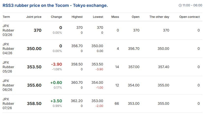 Vietnam Rubber Price Today Mar 25 2026