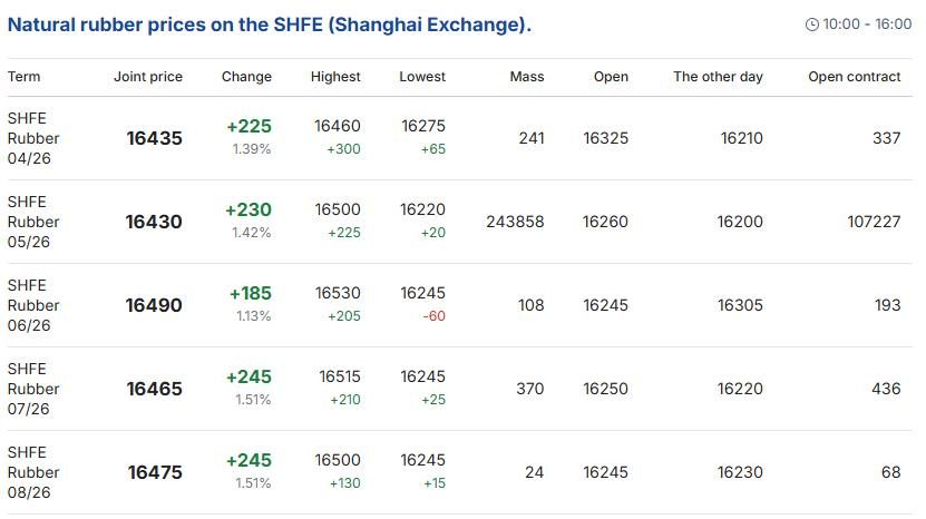 Vietnam Rubber Price Today Mar 25 2026 Shanghai (SHFE)