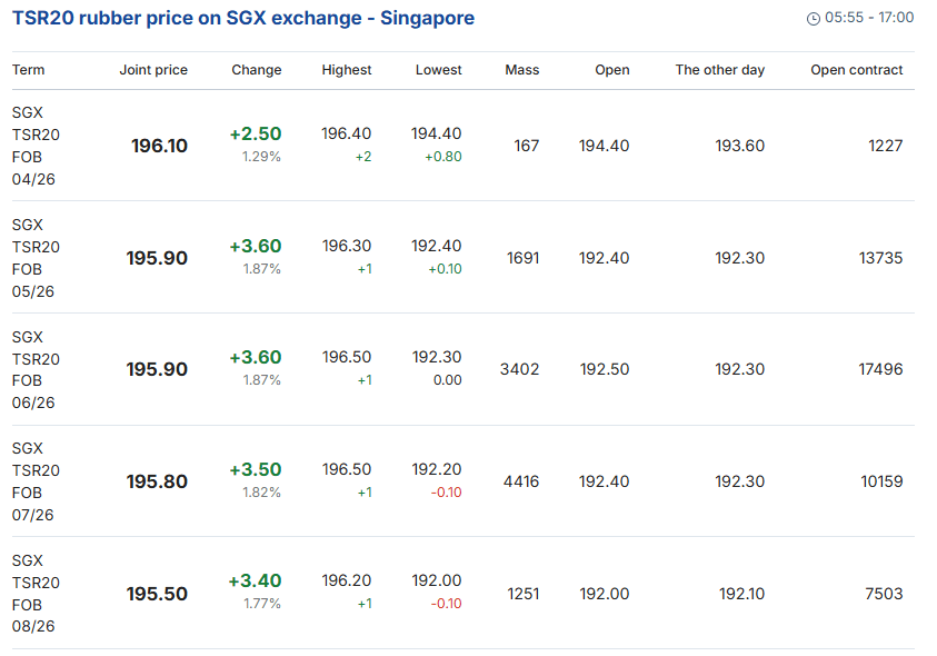 Vietnam Rubber Price Today Mar 25 2026 Singapore (SGX)